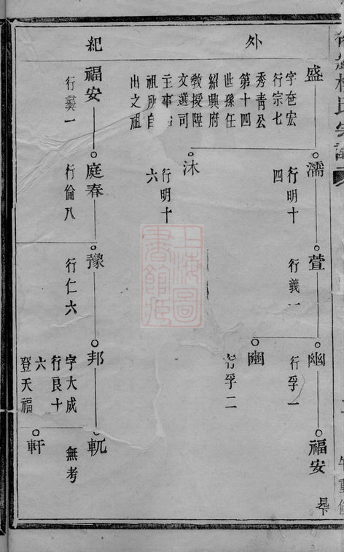 _僊岩樓氏宗譜 version part __
