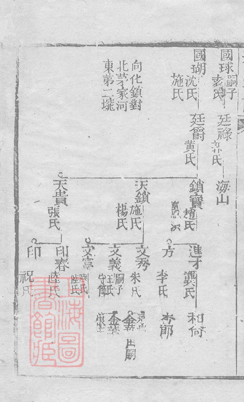 _宋氏世譜 part __