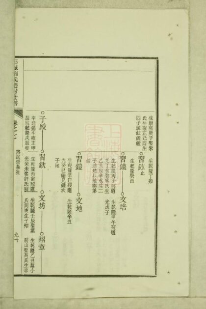 03104 彭城劉氏宛旌禮村世譜 Version 1 Part 2 1207212240 1.jpg