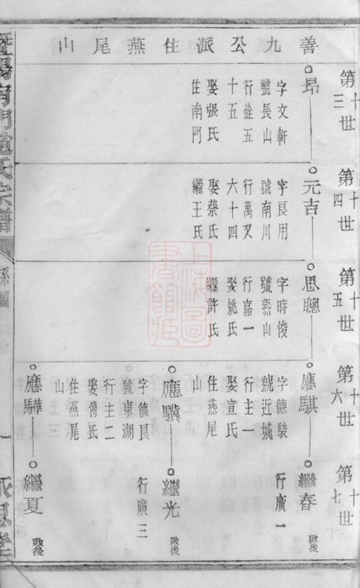 _暨陽南門趙氏宗譜 version part __