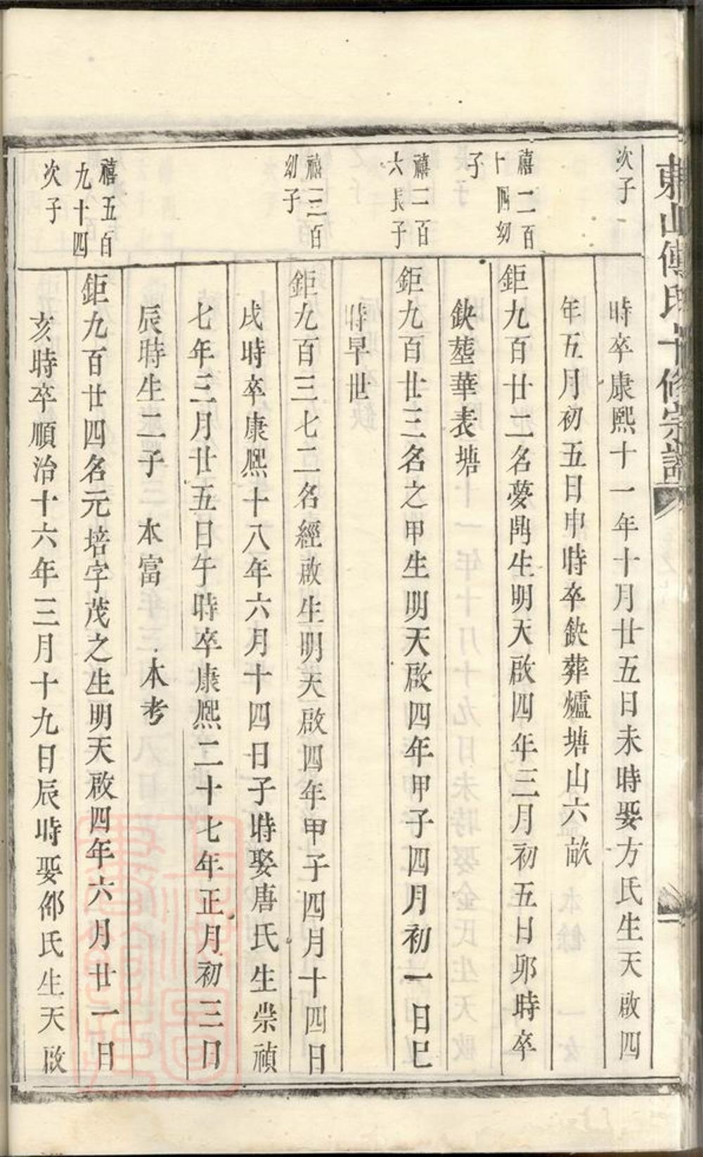 _東山傅氏十修宗譜 part __