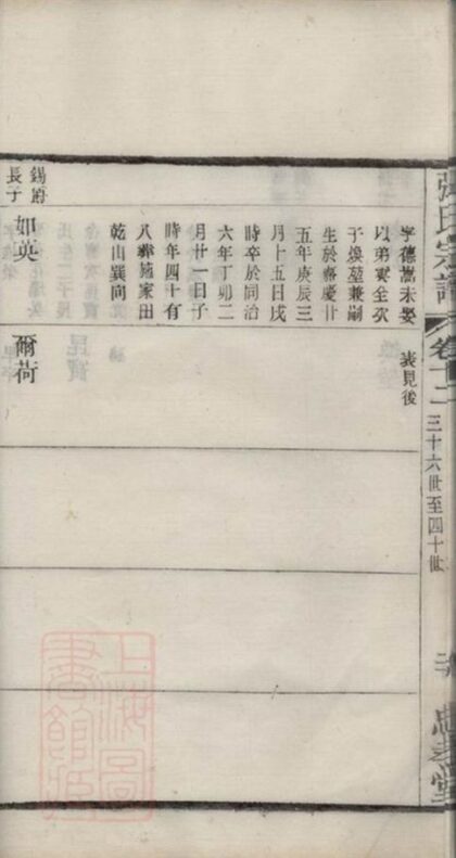 05712 毗陵張氏宗譜 Version 3 Part 2 1207220557 1.jpg