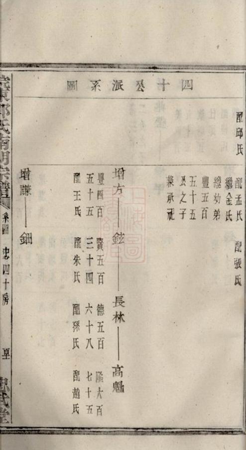 _浣東郭氏南明宗譜 version part __