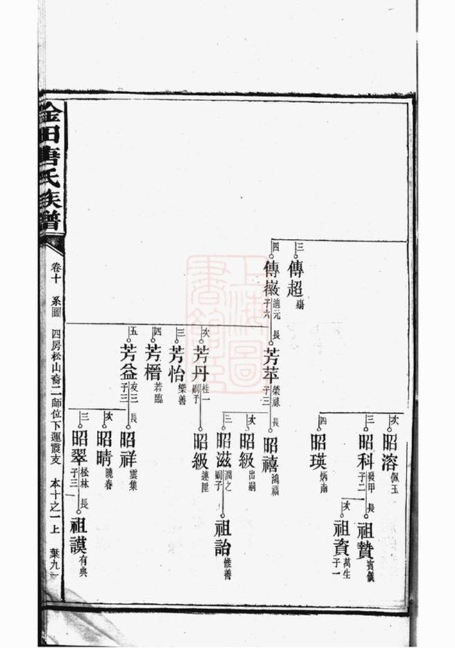 _湘潭淦田唐氏六修族譜 part __
