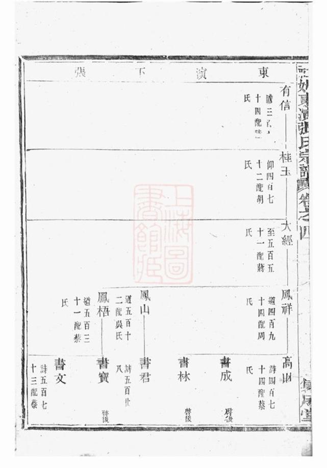_社姆東演張氏宗譜 version part __