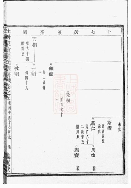 08036 社姆東演張氏宗譜 Version 6 Part 2 1207224157 1.jpg