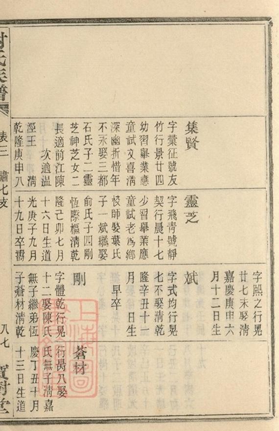 _蓋東謝氏族譜 version part __
