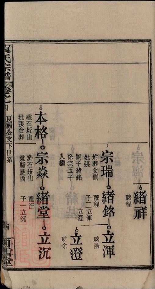 _袁氏宗譜 version part __