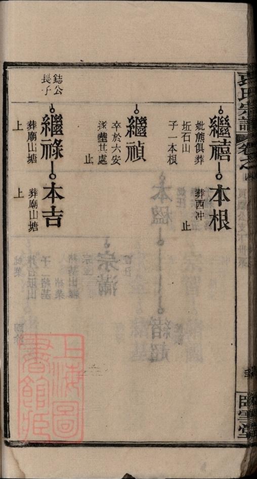 _袁氏宗譜 version part __