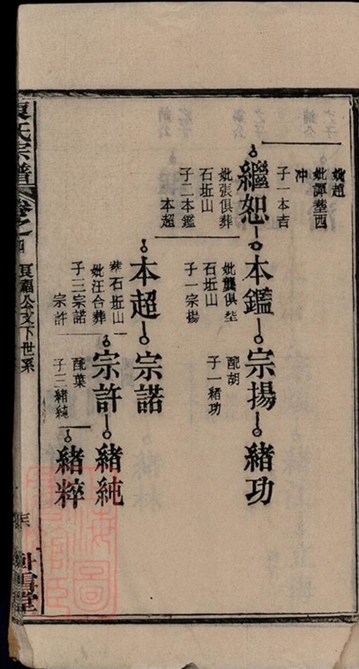 _袁氏宗譜 version part __