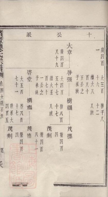 09823 諸暨樓氏宗譜 Version 1 Part 2 1207231043 1.jpg