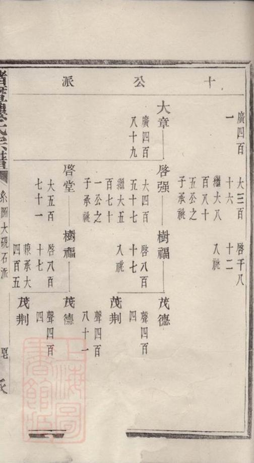 _諸暨樓氏宗譜 version part __