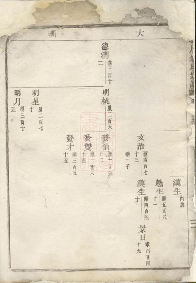 _金城川朱氏宗譜 part __