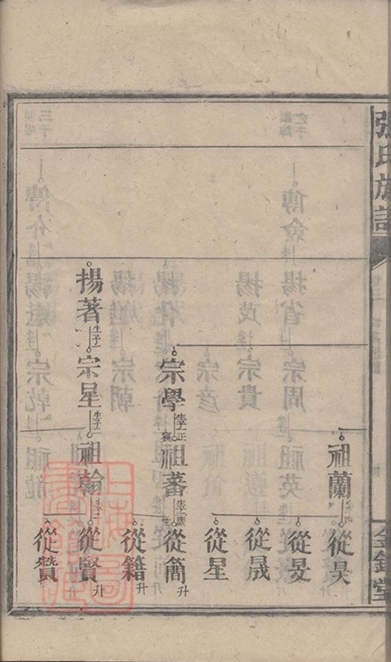_金陵羅塘張氏族譜 part __