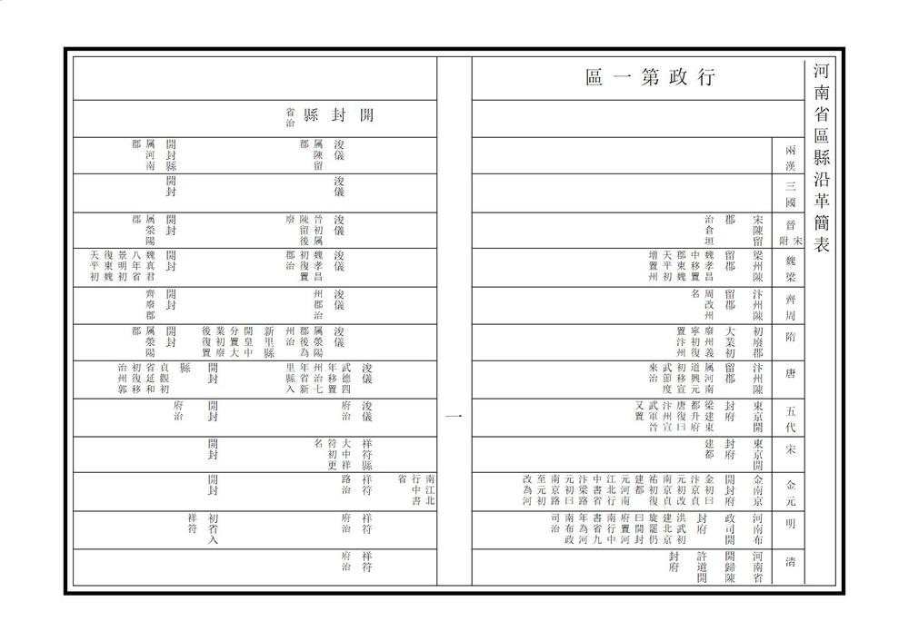 _河南省区县沿革简表_