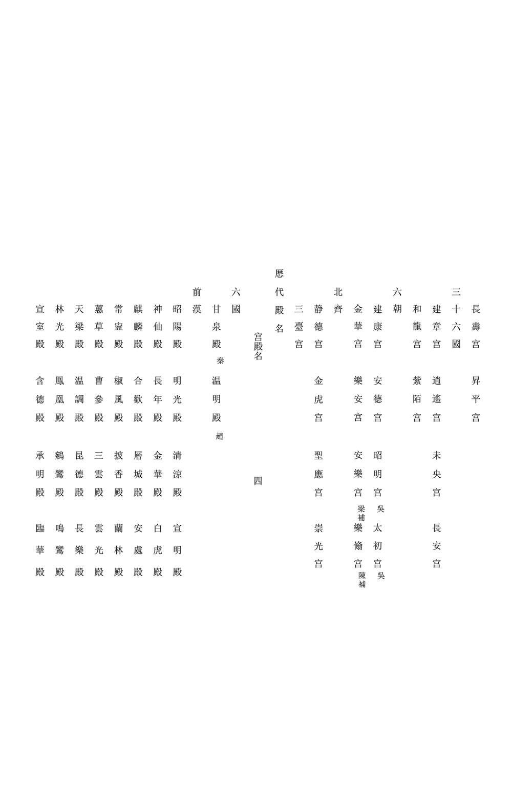 _历代宫殿名_