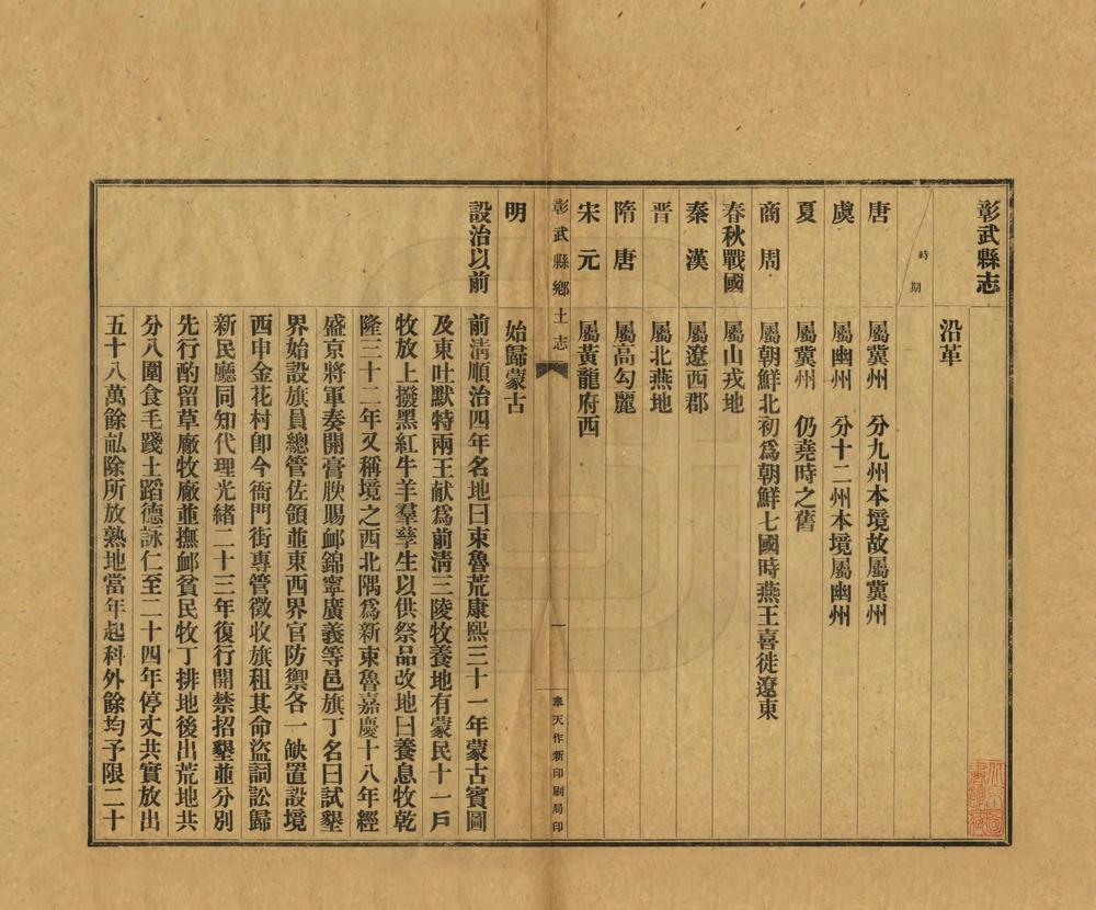 _彰武县乡土志_