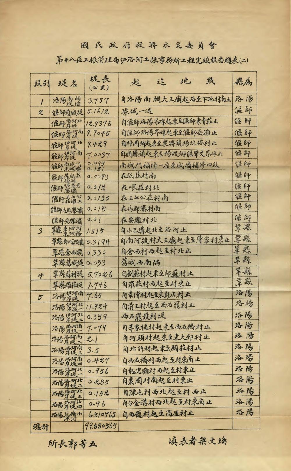 _伊洛河工振述要_